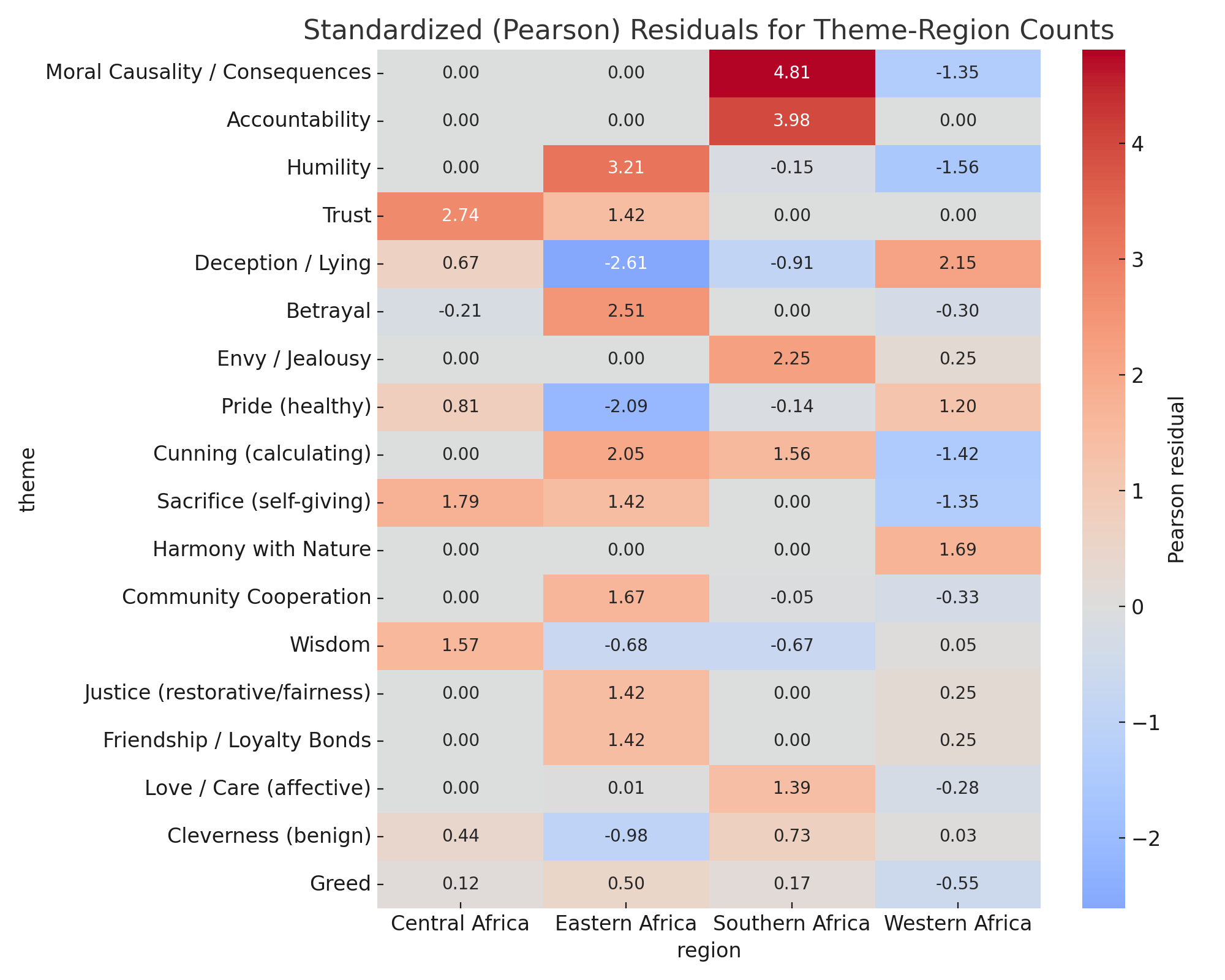 Figure 8. Chi-Square Pearson Residuals for Theme–Region Associations