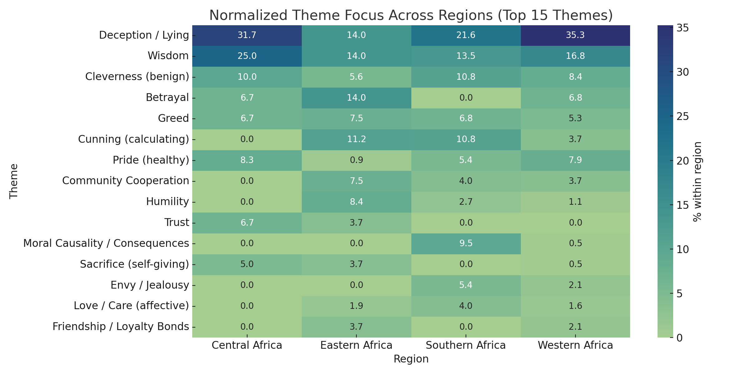 Figure 9. Normalised Theme Focus Across Regions (Top 15 Themes)