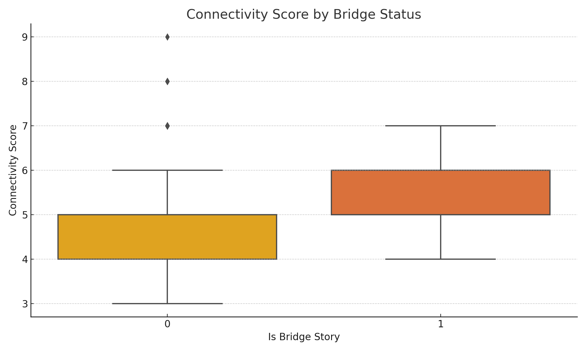 Figure 12. Connectivity Score by Bridge Status