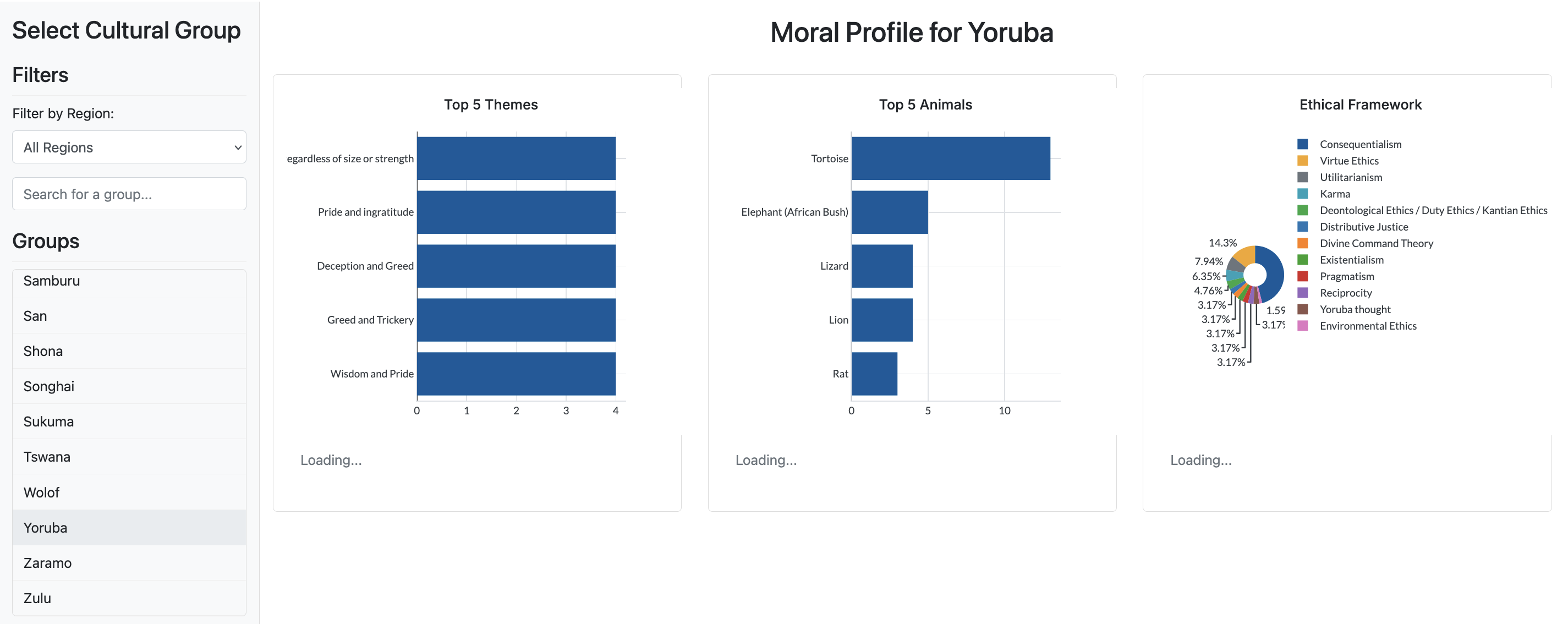 Cultural Group (People) Dashboard