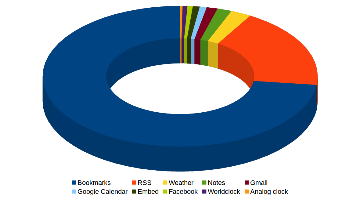 Popular widgets in order of appearance.