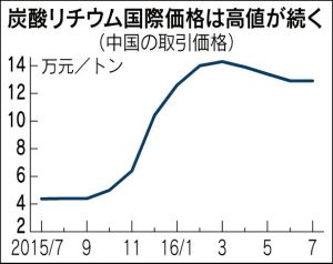 図1
