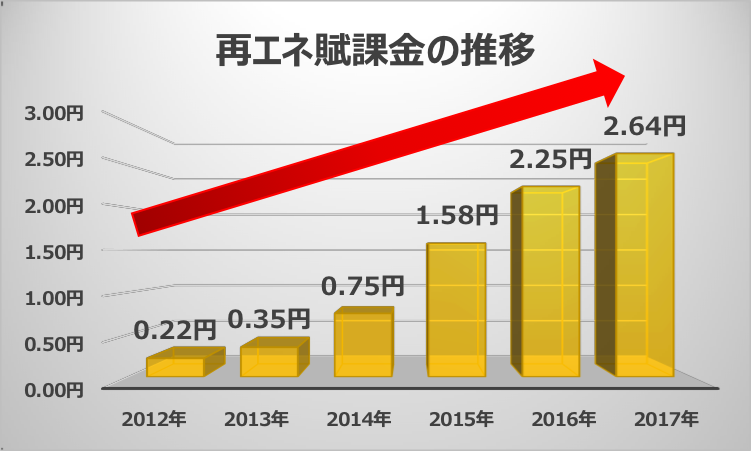賦課 金 エネ 再