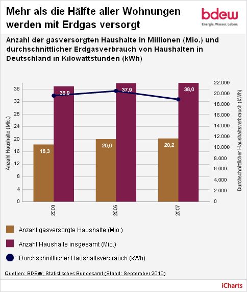 Grafik über den durchschnittlichen Energieverbrauch gasversorgter Haushalte. Energieverbrauch-Haus-Durchschnitt
