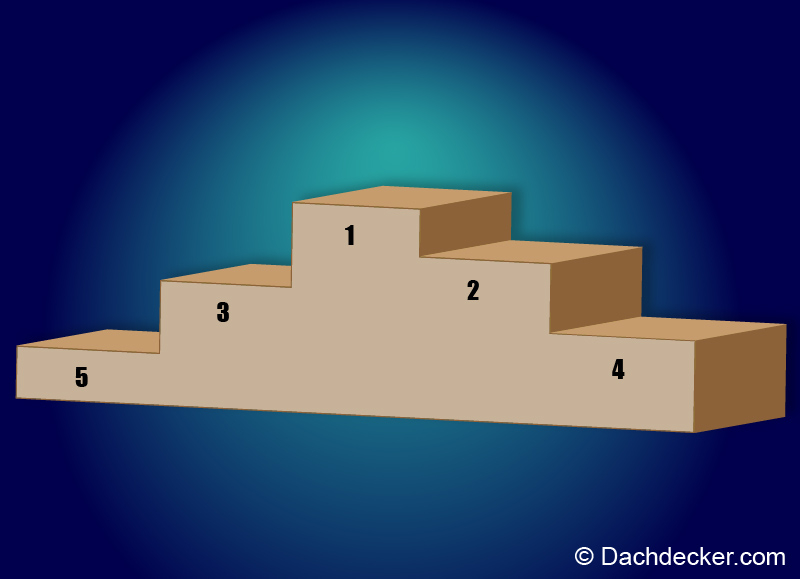 Das Satteldach landet auf Platz 1 der beliebtesten Dachformen! Top-5-Dachformen