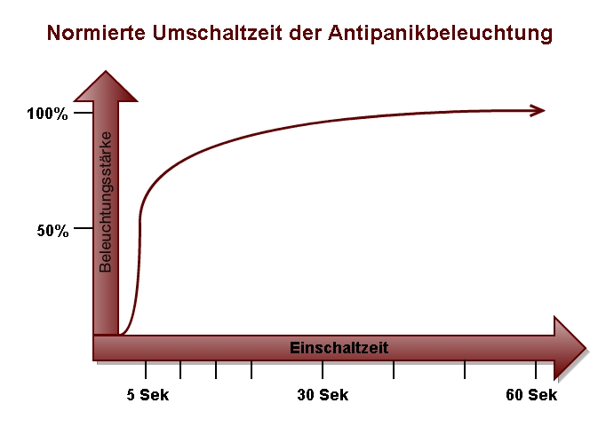 Antipanikbeleuchtung: Erhöhte Sicherheit im Notfall