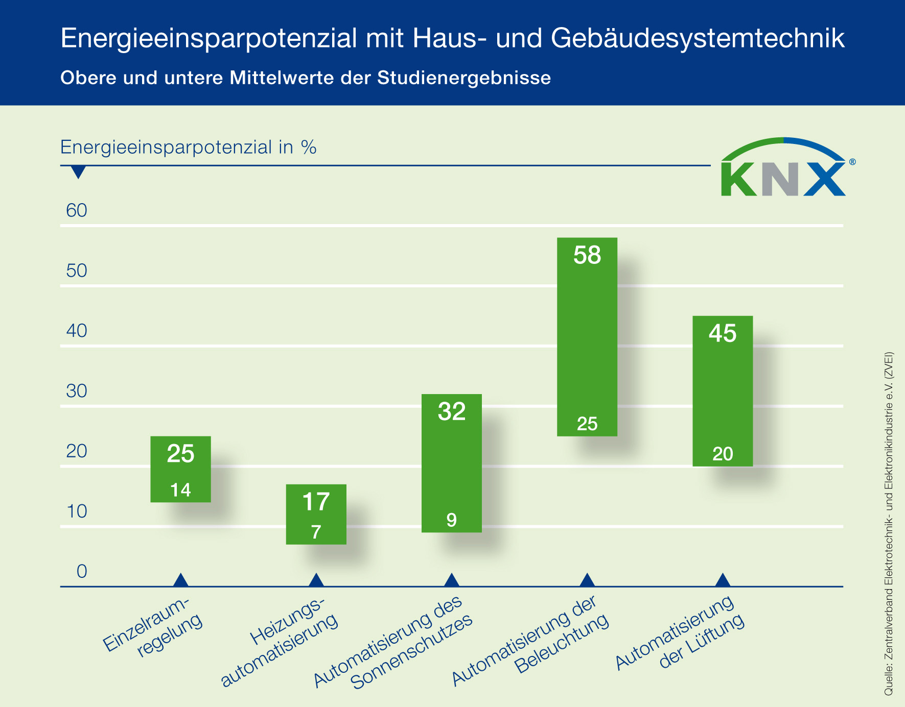 Energieeffizient wohnen mit KNX Energiemanagement