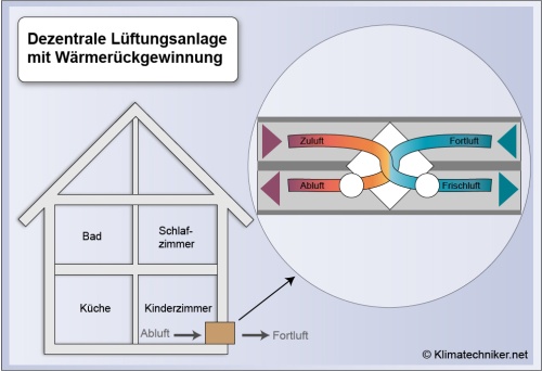Dezentrale Lüftungsanlage + Wärmerückgewinnung