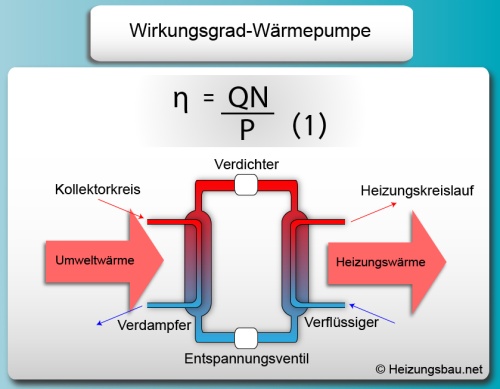 Wirkungsgrad einer Wärmepumpe berechnen und erhöhen!