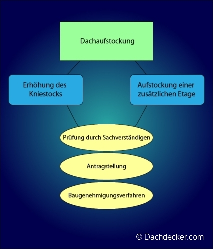Tipps zur Dachaufstockung: Antrag, Methoden, Kosten Tipps zur Dachaufstockung: Antrag, Methoden, Kosten