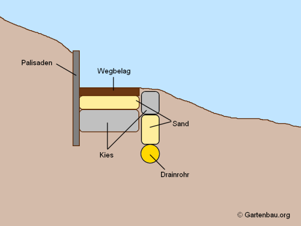 Gartenweg am Hang Welche Möglichkeiten bieten sich bei der Gestaltung an?
