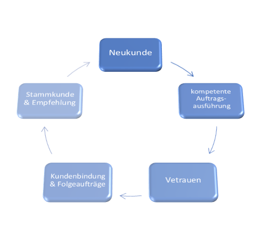 Kundengewinnung Kreislauf Der Kreislauf der Kundengewinnung