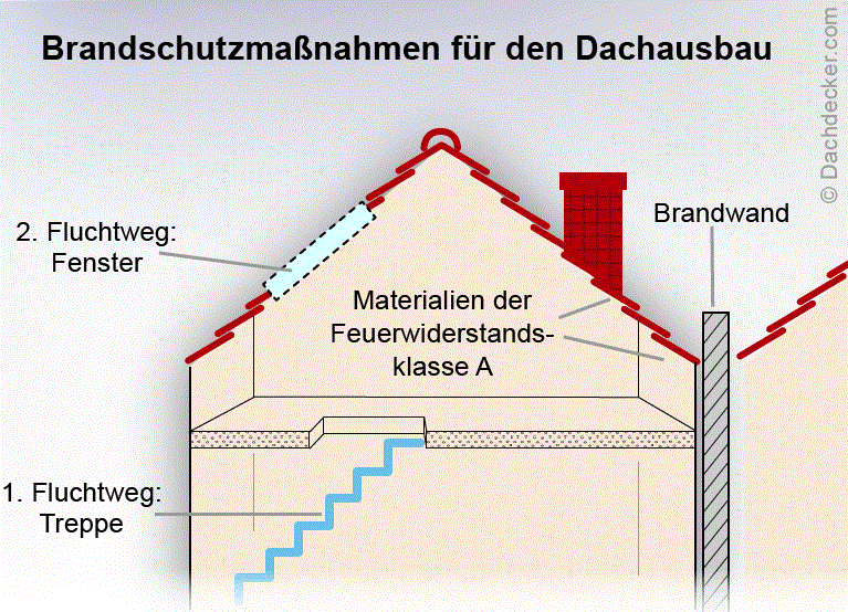 Beim Dachausbau ist der Brandschutz besonders wichtig.