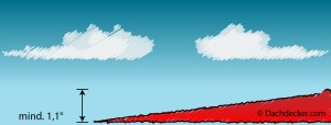Das Flachdach-Gefälle sollte nicht unter 1,1° (2 %) liegen. Flachdach-Gefälle