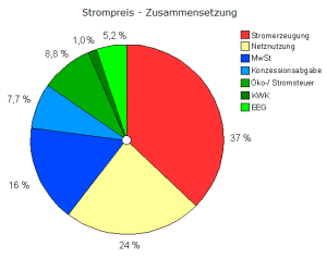 Strompreise