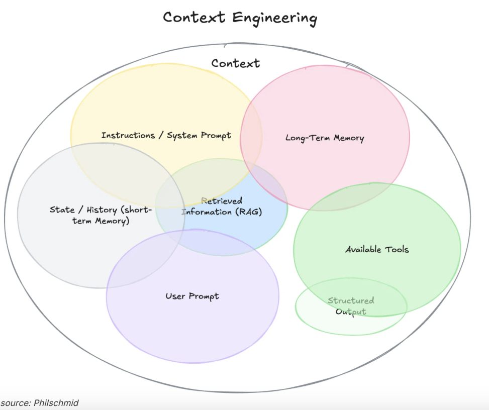 Context Engineering Diagram