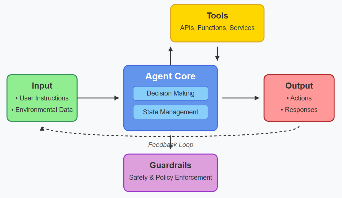 Agent Diagram