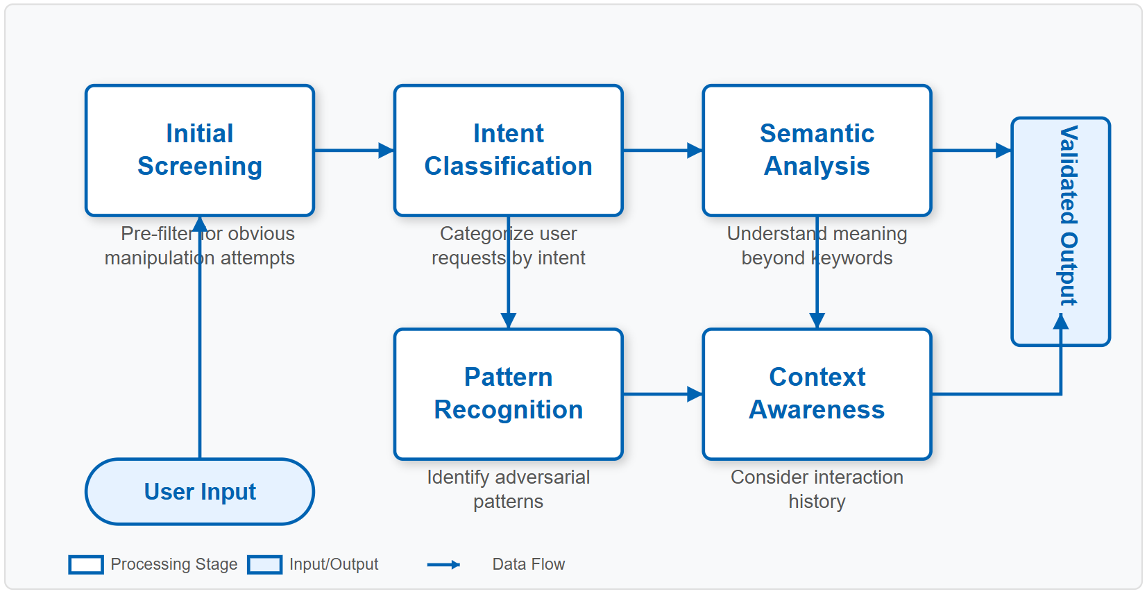 Input Validation Process
