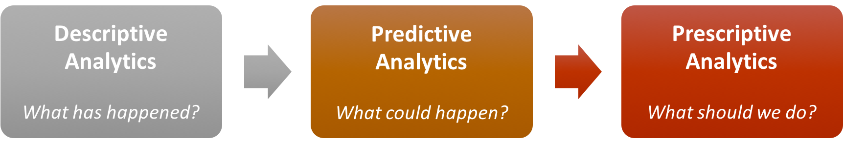 Descriptive, Predictive, and Prescriptive Analytics