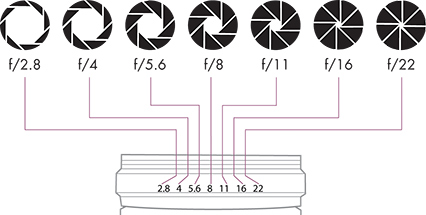 f stop vs aperture