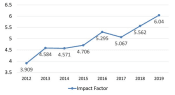 Graph showing change in Epilepsia Impact Factor from 3.909 in 2012 to 6.040 in 2019