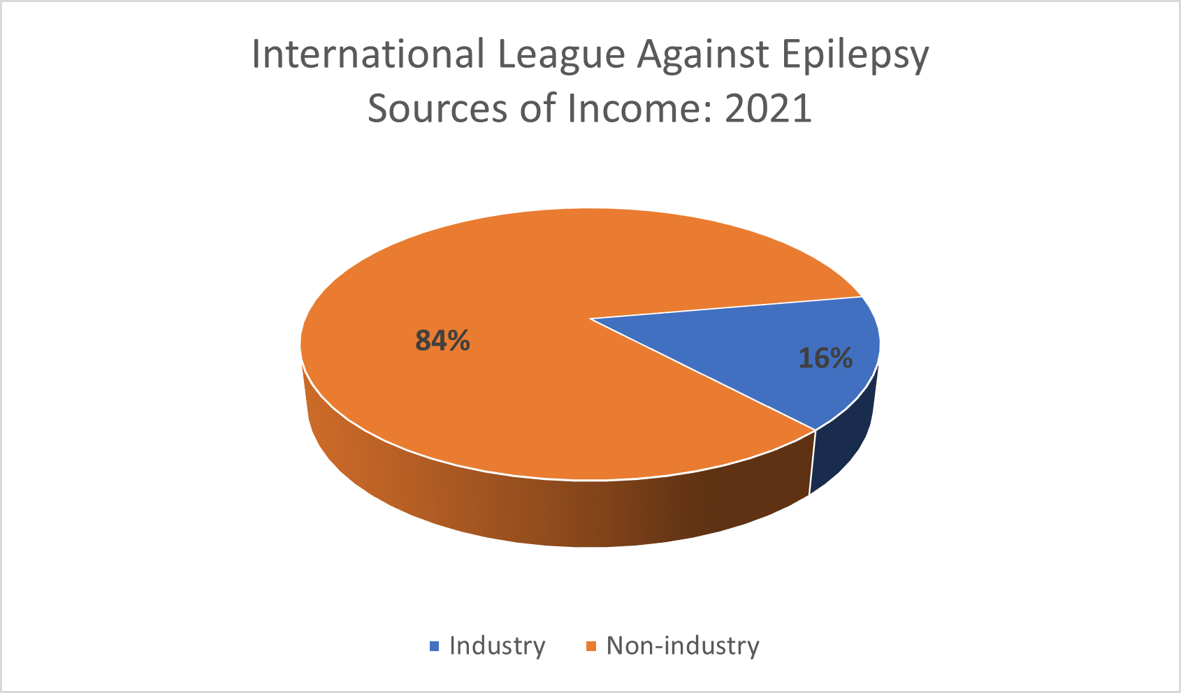 Industry related income is 16% of overall income, and non-industry related income is 84%. The highest amount received from a single company is 2.6% of the total income.