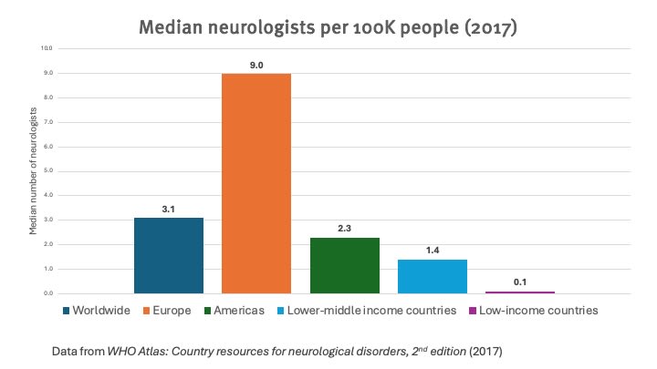 Median neurologists per 100K people (2017)
Median number of neurologists
3.1 - Worldwide
9.0 - Europe
2.3 - Americas
1.4 - Lower-middle income countries
0.1 - Low-income countries
Data from WHO Atlas: Country resources for neurological disorders, 2nd edition (2017)