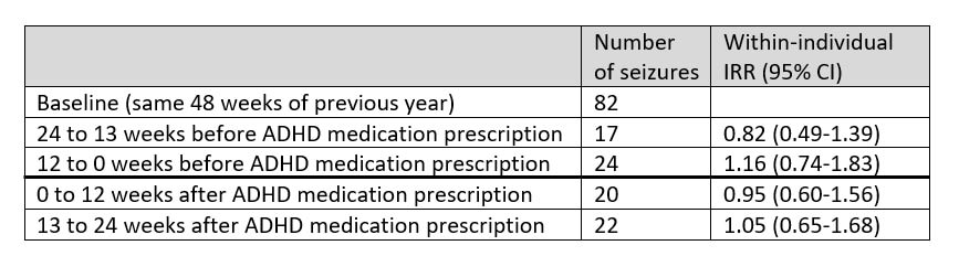 ADHD-table: Within‐individual incidence rate ratio (IRR) for acute seizure events in the 24 weeks before and after ADHD medication initiation