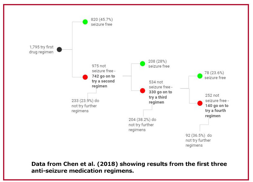 Data from Chen et al. (2018) showing results from the first three anti-seizure medication regimens