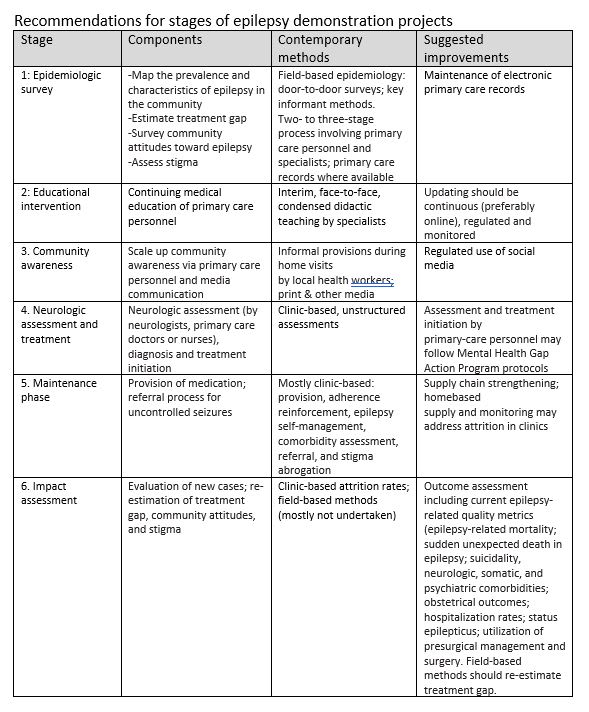 Table: Community internvention recommendations
