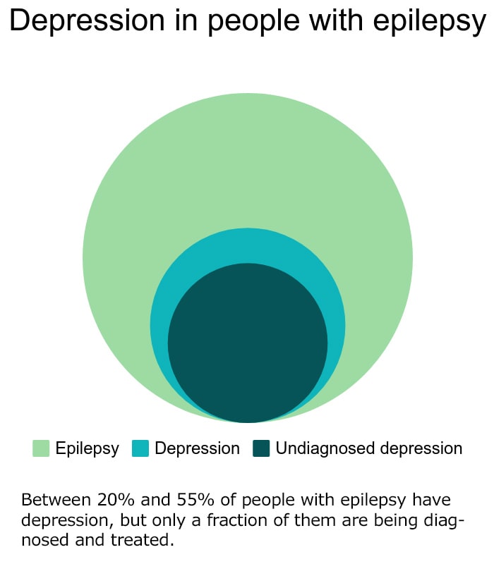 Depression in people with epilepsy