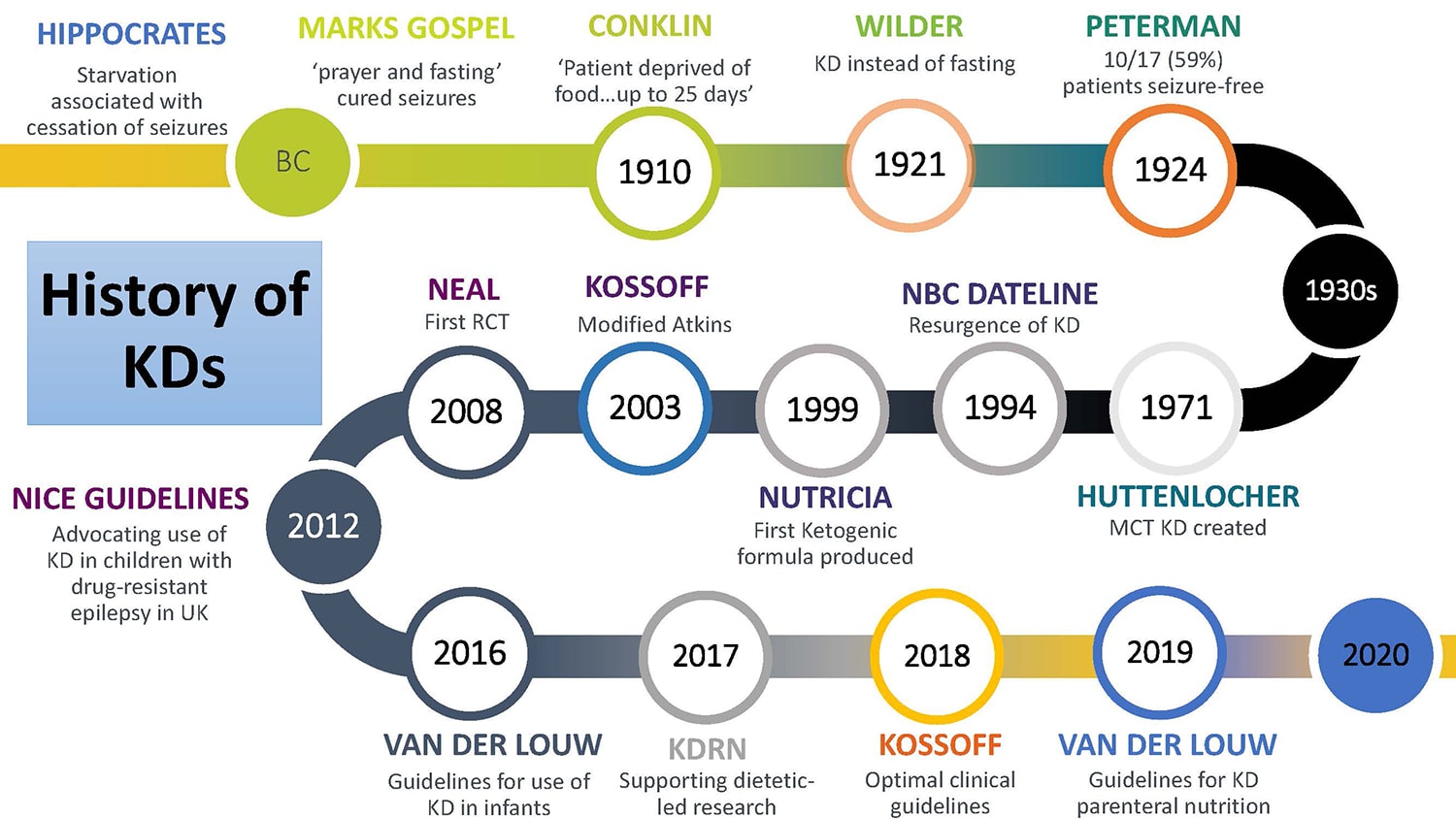 History of the Ketogenic Diet