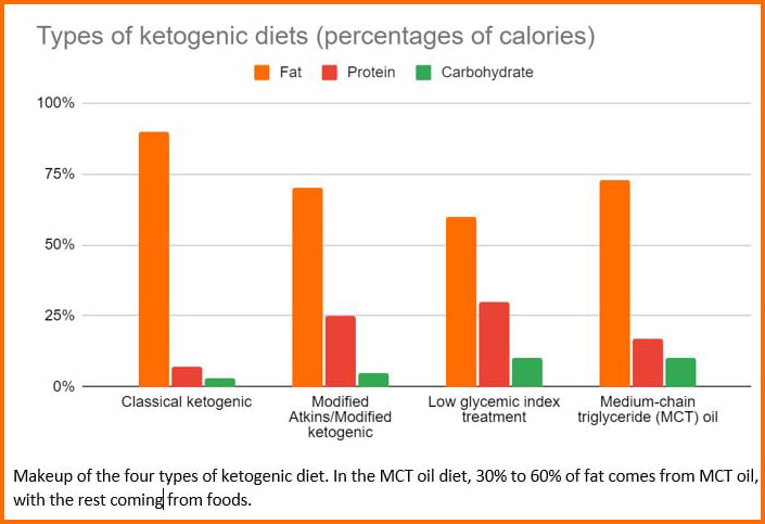 Types of Ketogenic Diets (percentages of calories)