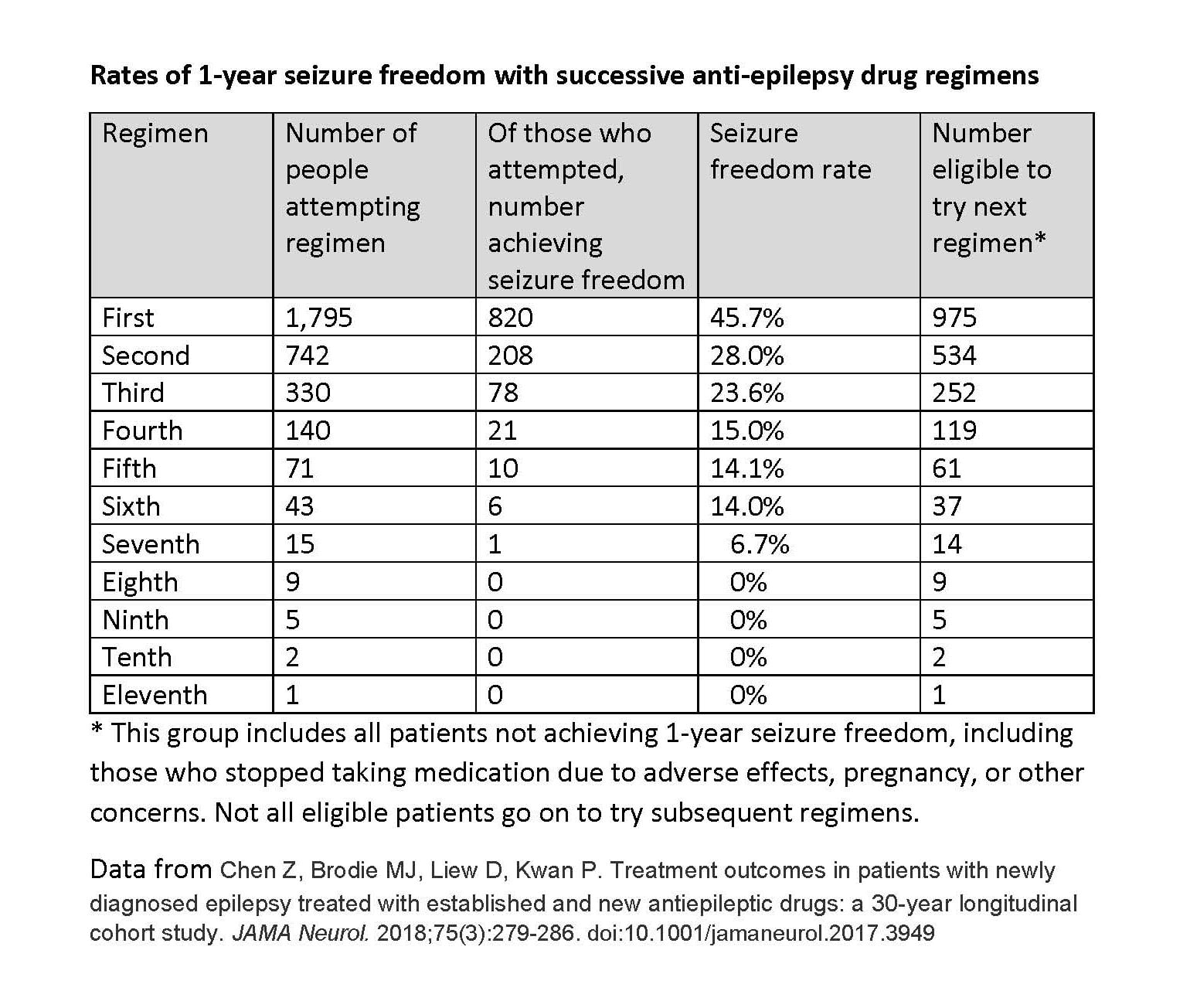 Rates of 1-year seizure freedom with successive anti-epilepsy drug regimens