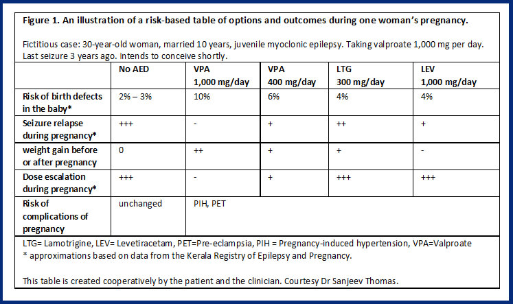 An illustration of a risk-based table of options and outcomes during one woman’s pregnancy