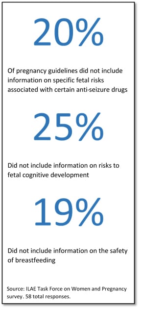 Percentage of pregnancy guidelines that included information on fetal risks associated with AEDs