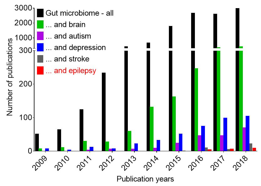 During the past 10 years, the number of publications on the gut microbiome, and those addressing the role of microbiome in brain disorders, has dramatically increased.