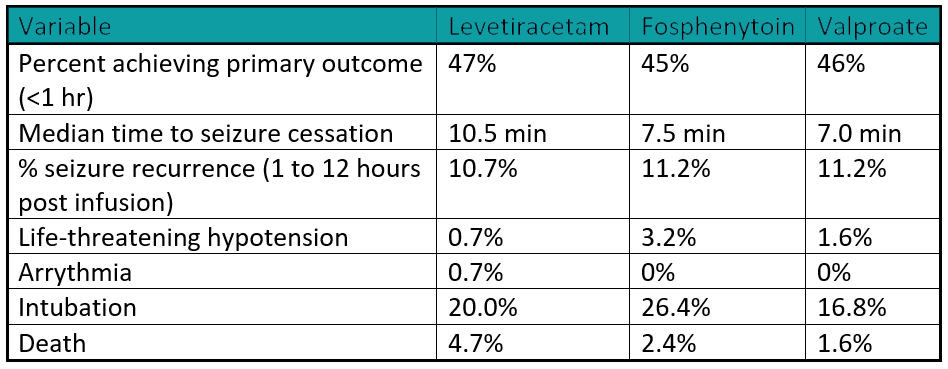 The Established Status Epilepticus Treatment Trial (ESETT) results table
