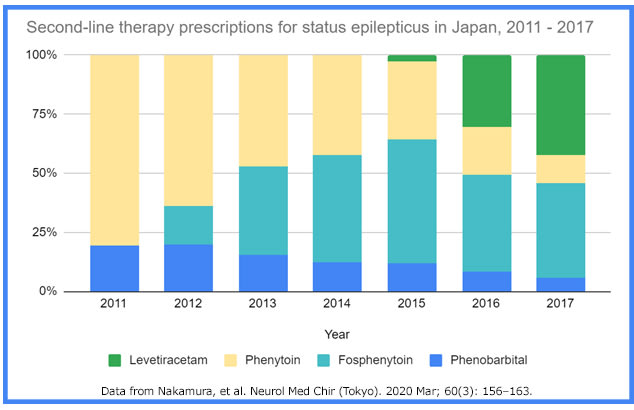 Second-line therapy prescriptions for status epilepticus in Japan, 2011-2017