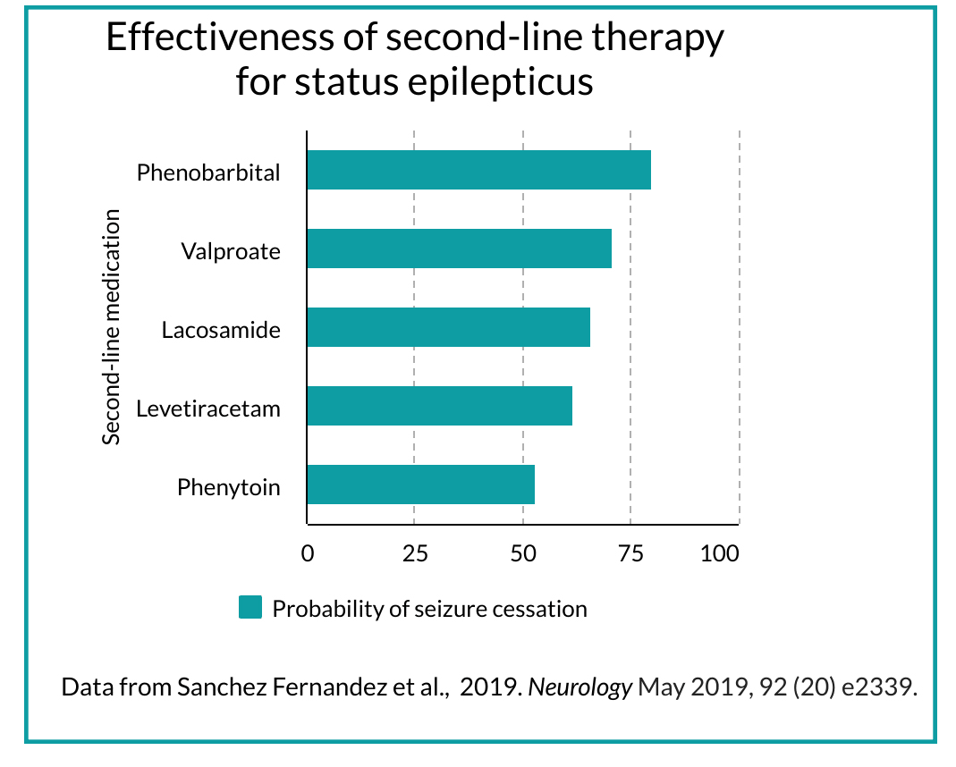 Effectiveness of second-line therapy for status epilepticus