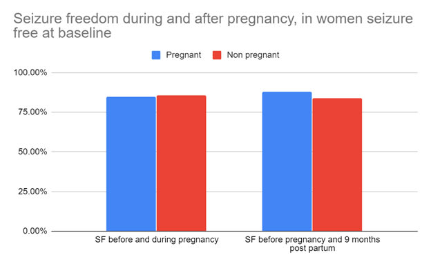 Seizure freedom during and after pregnancy, in women seizure free at baseline.