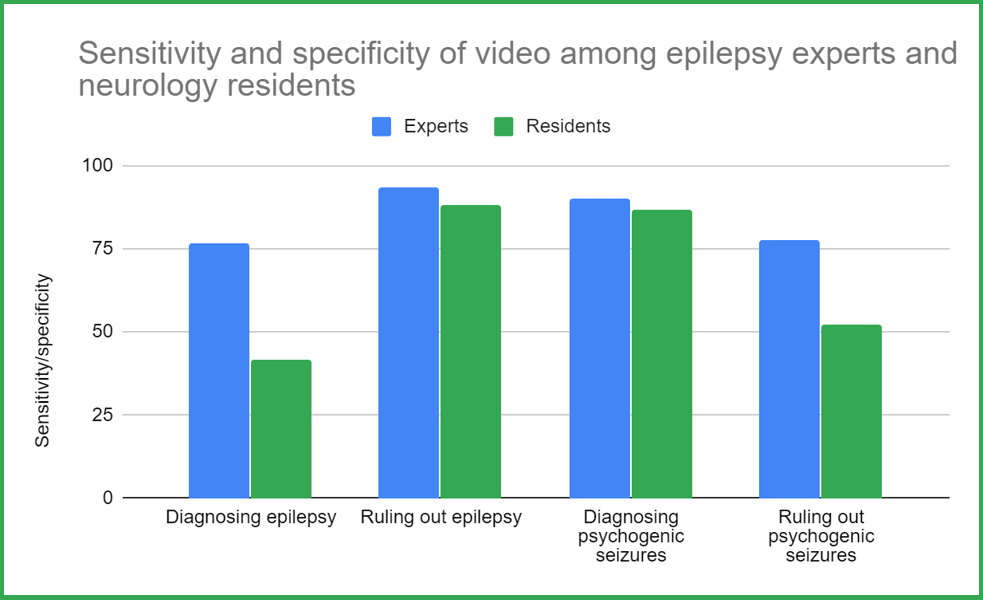 Graph: Sensitivity and specificity of video among epilepsy experts and neurology residents