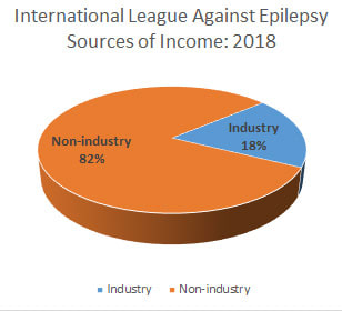 ILAE Sources of Income 2018 Pie Chart