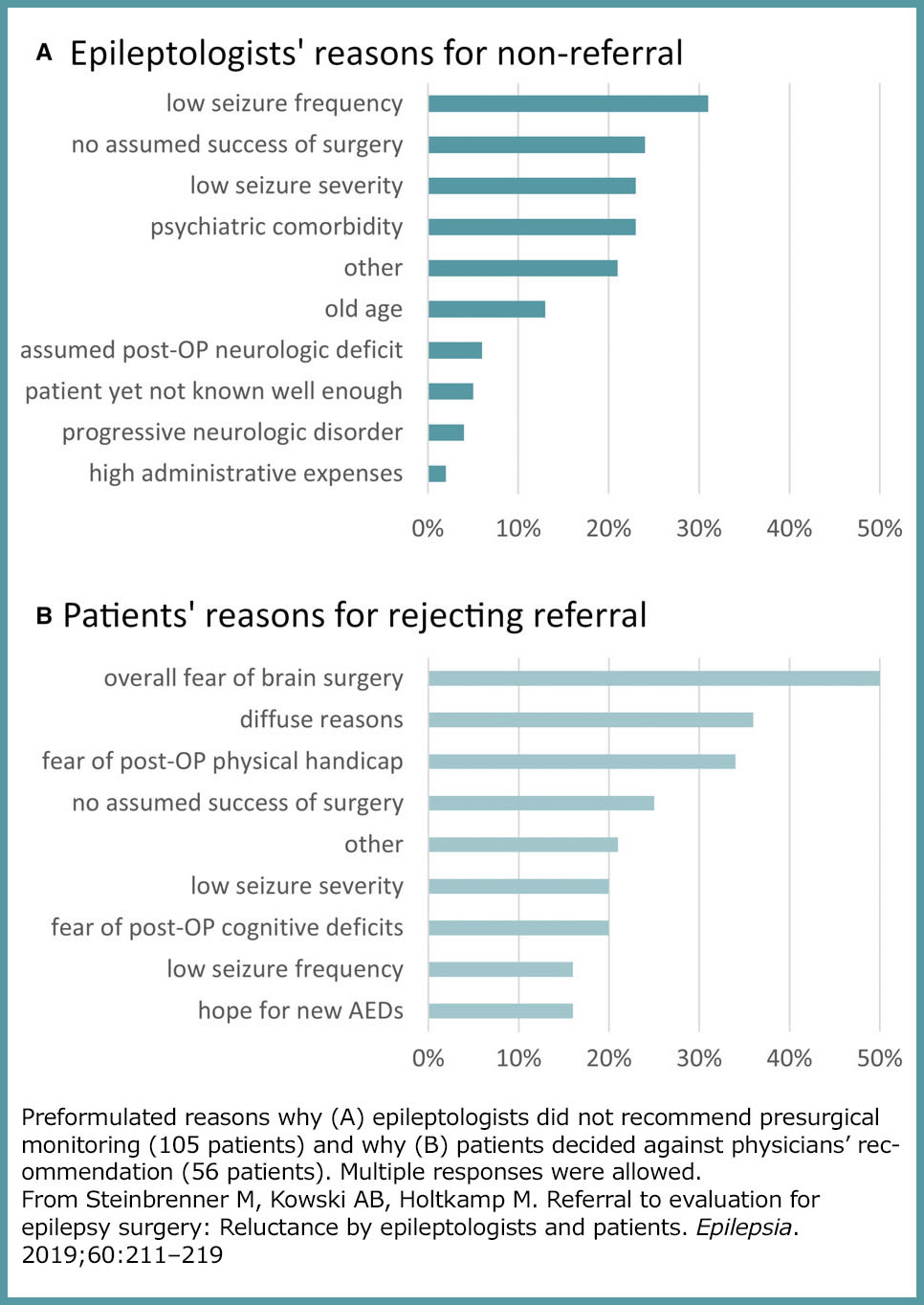 Chart: Preformulated reasons why (A) epileptologists did not recommend presurgical monitoring (105 patients) and why (B) patients decided against physicians’ recommendation (56 patients). Multiple responses were allowed. From Steinbrenner M, Kowski AB, Holtkamp M. Referral to evaluation for epilepsy surgery: Reluctance by epileptologists and patients. Epilepsia. 2019;60:211–219.
