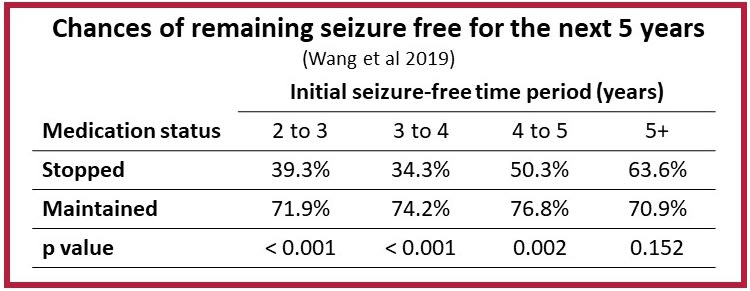 Table: Chances of remaining seizure free for the next 5 years