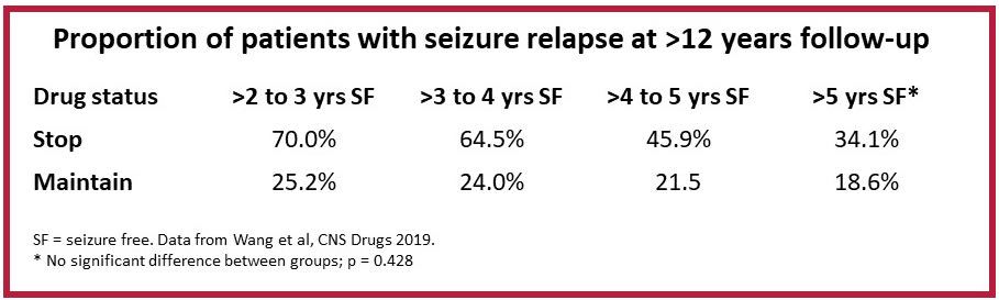 Table: Proportion of patients with seizure relapse at >12 years follow up.