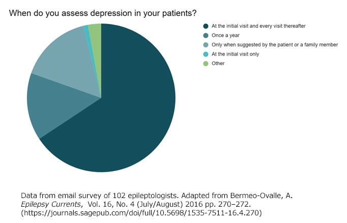 When do you assess depression in your patients?