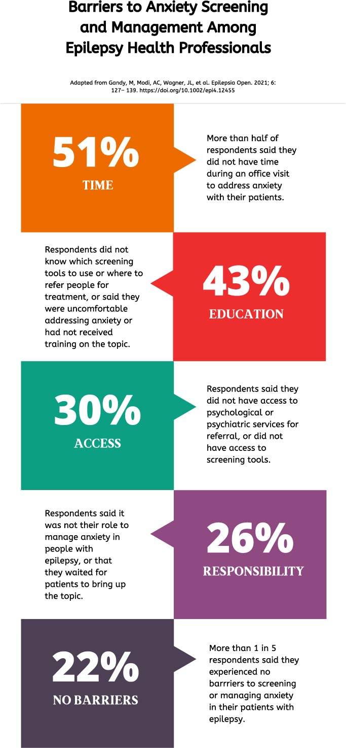 Barriers to screening & managing anxiety in people w/epilepsy
Respondents were asked to select from 8 barriers to anxiety
diagnosis & management in people w/epilepsy. They could select
as many as applied to them, so percentages will not sum to 100.
Time– 51% of respondents said they did not have
enough time to address anxiety w/patients.
Uncertainty– 43% said they did not know which screening tools to use, were uncertain where to refer people for treatment, were not comfortable addressing anxiety, or were not trained to address anxiety.
Access– 30% cited a lack of psychological/psychiatric
resources for referral, as well as a lack of access to appropriate
screening tools.
Responsibility– 26% said it was not their job to treat anxiety or that they were not responsible for initiating conversation (they waited for patients to bring up the topic)
No barriers– 22% More than 1 in 5 said they experienced no barriers to addressing anxiety in their patients with epilepsy.