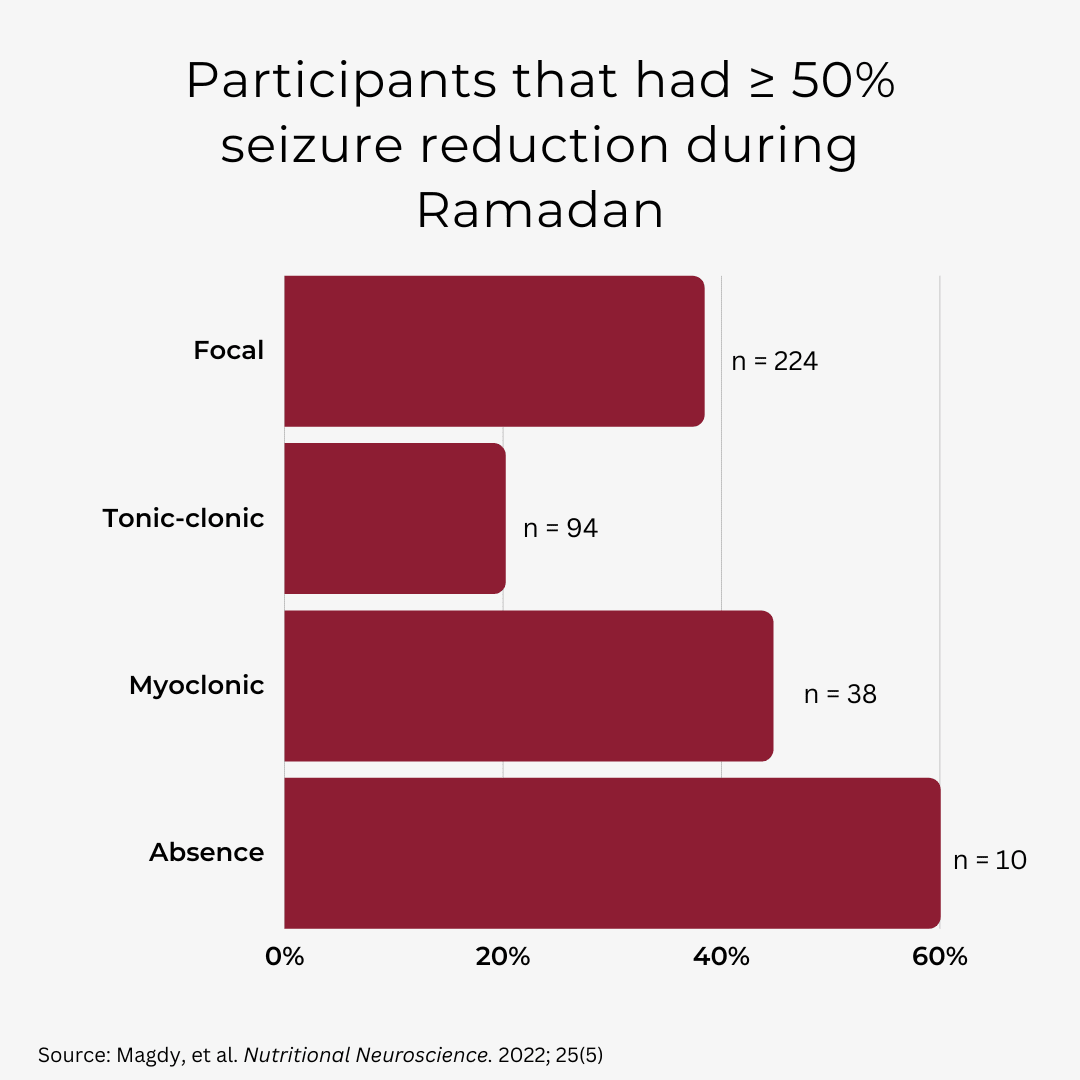 Participants had greater than or equal to 50% seizure reduction during Ramadan
Focal, n=224
Tonic-clonic, n=94
Myoclonic, n=38
Absence, n=10
Source: magdy, et al. Nutritional Neuroscience. 2022; 25(5).