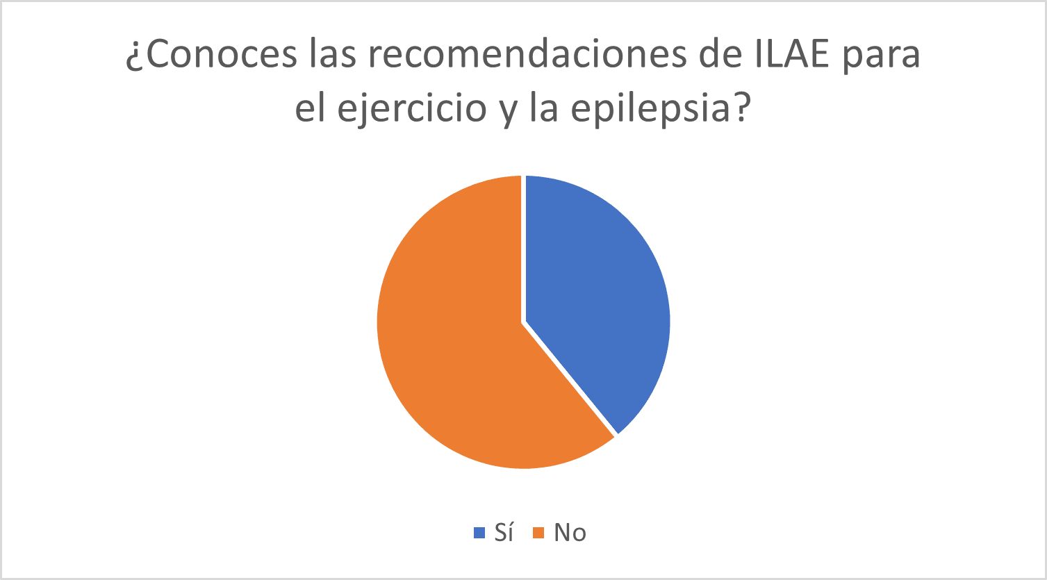 ¿Conoces las recomendaciones de ILAE para el ejercicio y la epilepsia?
- Si, no